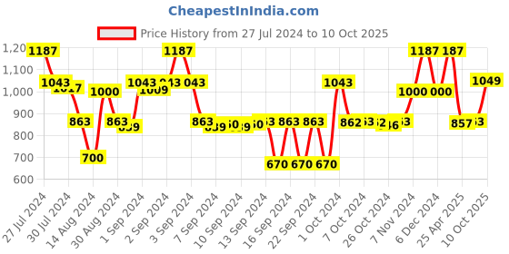 ajio.com saral home Striped Microfiber Multipurpose Floor  Runner 1.6'X5.9' saral home Price History Graph from 27 Jul 2024 to 10 Oct 2025
