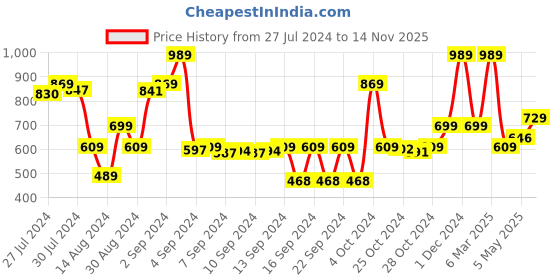 ajio.com saral home Striped Rectangle Bath Mat 24" x 16" saral home Price History Graph from 27 Jul 2024 to 14 Nov 2025