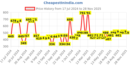 ajio.com saral home Striped Rectangle Bath Mat 39" x 16" saral home Price History Graph from 17 Jul 2024 to 28 Nov 2025