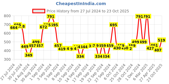 ajio.com saral home Striped Rectangle Bath Mat 39" x 16" saral home Price History Graph from 27 Jul 2024 to 23 Oct 2025