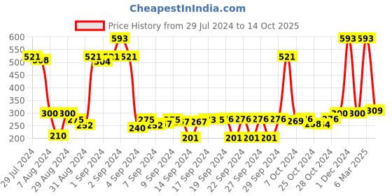 ajio.com saral home Striped Rectangular Door Mat 1.5' X 2.1' saral home Price History Graph from 29 Jul 2024 to 14 Oct 2025