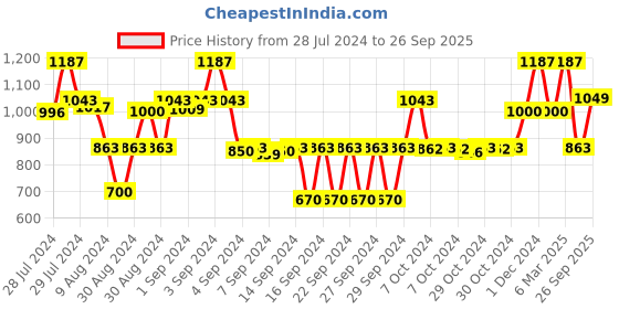 ajio.com saral home Striped Rectangular Floor Runner 1.6' X 5.9' saral home Price History Graph from 28 Jul 2024 to 26 Sep 2025