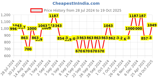 ajio.com saral home Striped Rectangular Floor Runner 1.6' X 5.9' saral home Price History Graph from 28 Jul 2024 to 19 Oct 2025