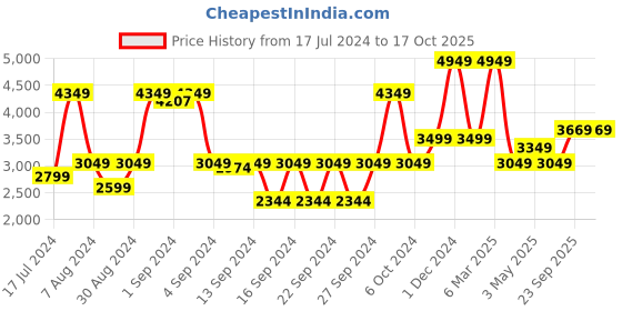 ajio.com saral home Super Soft Carpet for Living Room 4'X6' saral home Price History Graph from 17 Jul 2024 to 16 Oct 2025