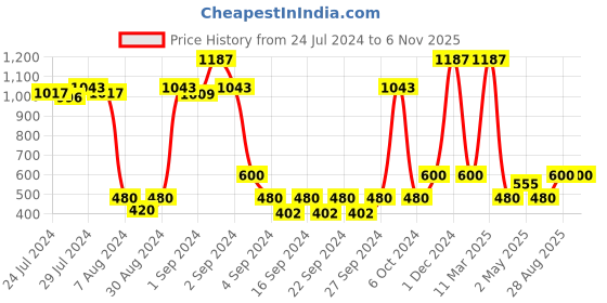 ajio.com saral home Super-Soft Cotton Rugs 20"X51" saral home Price History Graph from 24 Jul 2024 to 6 Nov 2025