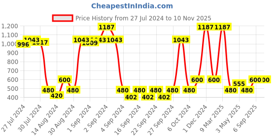 ajio.com saral home Super-Soft Cotton Rugs 20"X51" saral home Price History Graph from 27 Jul 2024 to 9 Nov 2025