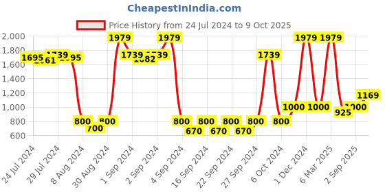 ajio.com saral home Super-Soft Shaggy Carpet saral home Price History Graph from 24 Jul 2024 to 9 Oct 2025