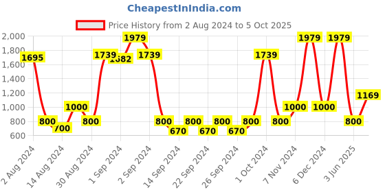 ajio.com saral home Super-Soft Shaggy Carpet saral home Price History Graph from 2 Aug 2024 to 5 Oct 2025