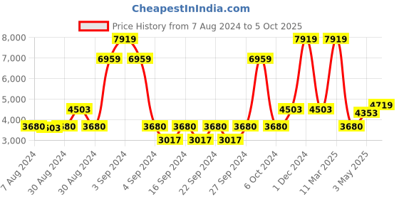 ajio.com saral home Super-Soft Shaggy Carpet 4'X6' saral home Price History Graph from 7 Aug 2024 to 5 Oct 2025
