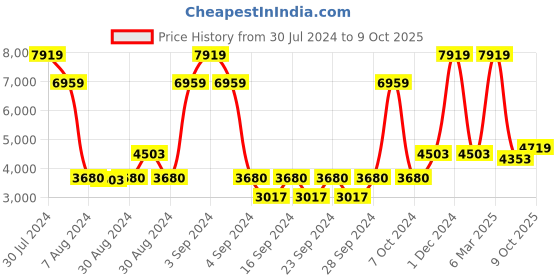ajio.com saral home Super-Soft Shaggy Carpet 4'X6' saral home Price History Graph from 30 Jul 2024 to 9 Oct 2025