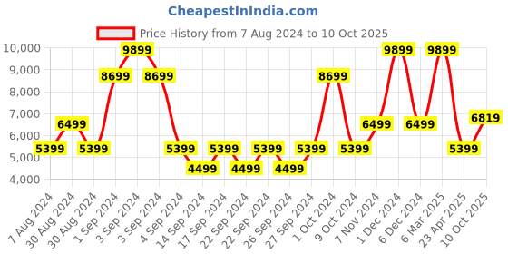 ajio.com saral home Super-Soft Shaggy Carpet 5'X7' saral home Price History Graph from 7 Aug 2024 to 10 Oct 2025
