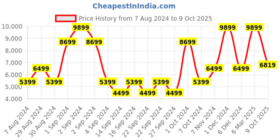 ajio.com saral home Super-Soft Shaggy Carpet 5'X7' saral home Price History Graph from 7 Aug 2024 to 9 Oct 2025