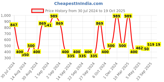 ajio.com saral home Textured Anti-Slip Polyester Kitchen Runner 1.4'X3.9' saral home Price History Graph from 30 Jul 2024 to 19 Oct 2025