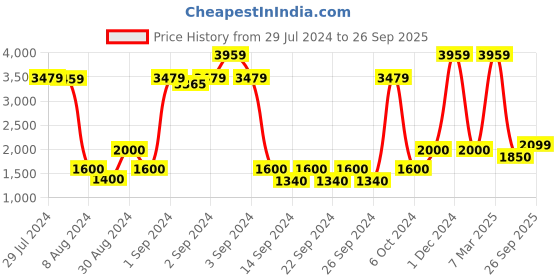 ajio.com saral home Textured Cotton Anti-Slip 47"x71" Carpet saral home Price History Graph from 29 Jul 2024 to 26 Sep 2025