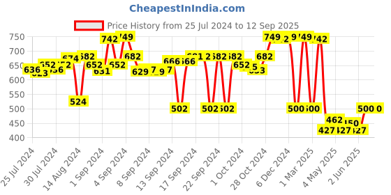 ajio.com saral home Textured Cotton Yoga Mat 24"X 71" saral home Price History Graph from 25 Jul 2024 to 12 Sep 2025