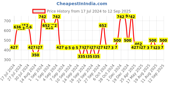 ajio.com saral home Textured Cotton Yoga Mat 24"X 71" saral home Price History Graph from 17 Jul 2024 to 12 Sep 2025