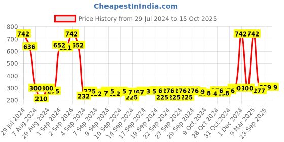 ajio.com saral home Textured Microfiber Bathroom Mat  1.1' X 2' saral home Price History Graph from 29 Jul 2024 to 14 Oct 2025