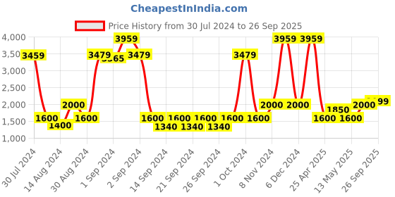 ajio.com saral home Textured Polypropylene Anti-Slip Carpet 4'X6' saral home Price History Graph from 30 Jul 2024 to 26 Sep 2025