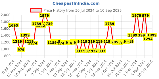 ajio.com saral home Textured Print Floor Runner 2.1' X 6.5' saral home Price History Graph from 30 Jul 2024 to 10 Sep 2025