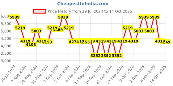 ajio.com saral home Textured Saggy Carpet for Living Room 5'X7' saral home Price History Graph from 29 Jul 2024 to 14 Oct 2025