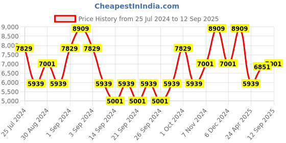 ajio.com saral home Textured Soft Living Room Saggy Carpet saral home Price History Graph from 25 Jul 2024 to 12 Sep 2025