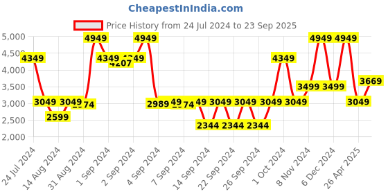 ajio.com saral home Textured Super Soft Carpet for Living Room 4'X6' saral home Price History Graph from 24 Jul 2024 to 23 Sep 2025