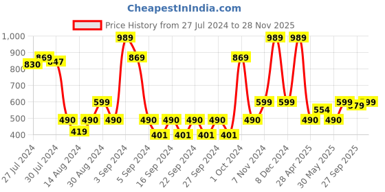 ajio.com saral home Typographic Print Door Mat saral home Price History Graph from 27 Jul 2024 to 28 Nov 2025