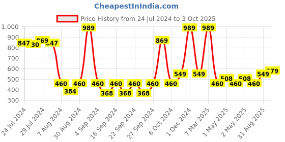 ajio.com saral home Typographic Print Rectangular Mat 23" x 15" saral home Price History Graph from 24 Jul 2024 to 3 Oct 2025