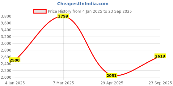 ajio.com saral home Uval Modern Soft Pile Rectangle Carpet saral home Price History Graph from 4 Jan 2025 to 23 Sep 2025