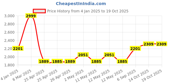 ajio.com saral home Weight Reversible King Quilt Comforter 90x90 saral home Price History Graph from 4 Jan 2025 to 19 Oct 2025