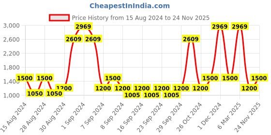 ajio.com saral home Woven Fitted Double Bedsheet with Pillow Covers saral home Price History Graph from 15 Aug 2024 to 24 Nov 2025