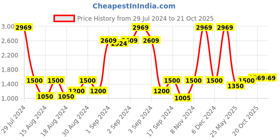 ajio.com saral home Woven Fitted King Size Bedsheet with Pillow Covers saral home Price History Graph from 29 Jul 2024 to 20 Oct 2025