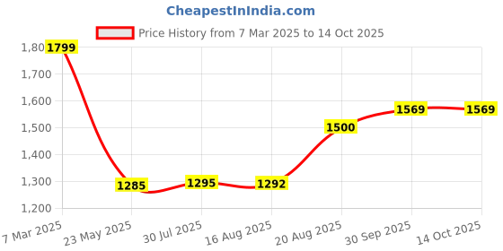 ajio.com saral home Wrinkle-Free King Size bedsheet saral home Price History Graph from 7 Mar 2025 to 14 Oct 2025