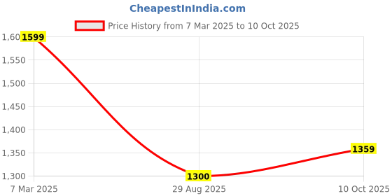 ajio.com saral home Wrinkle Free Queen Size Bedsheet saral home Price History Graph from 7 Mar 2025 to 10 Oct 2025
