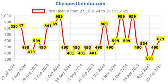 ajio.com saral home Yano Geometric Pattern Antiskid Bath Mat saral home Price History Graph from 27 Jul 2024 to 19 Oct 2025