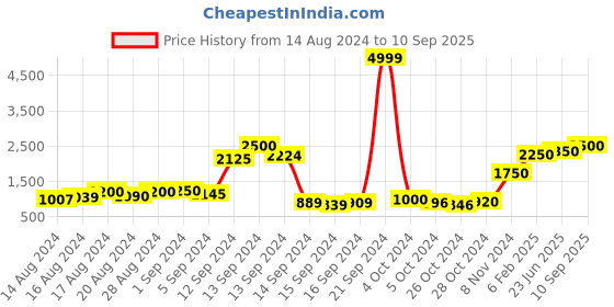 ajio.com saranee Women Tie & Dye Saree with Blouse Piece saranee Price History Graph from 14 Aug 2024 to 10 Sep 2025
