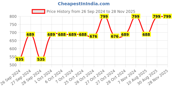 ajio.com navyaksh Saraswati Devi Maa Idol Showpiece navyaksh Price History Graph from 26 Sep 2024 to 27 Nov 2025