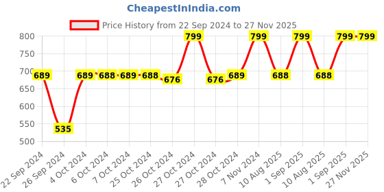 ajio.com navyaksh Saraswati Metal Statue Showpiece navyaksh Price History Graph from 22 Sep 2024 to 27 Nov 2025