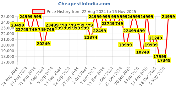 ajio.com vanderbilt new york Saratoga Springs Signature Rollerball Pen vanderbilt new york Price History Graph from 22 Aug 2024 to 16 Nov 2025