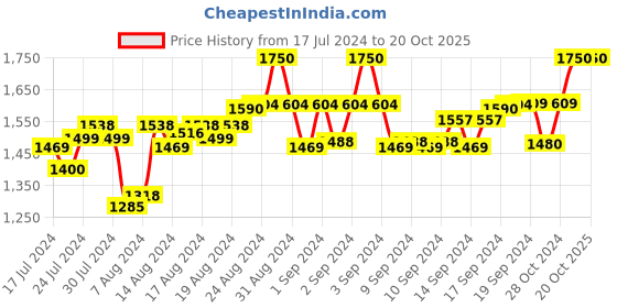 ajio.com saree exotica Women Jimmy Choo Saree with Embroidered Border saree exotica Price History Graph from 17 Jul 2024 to 17 Oct 2025