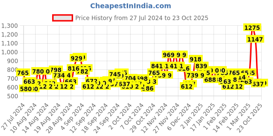 ajio.com saree mall Banarasi Saree with Floral Woven Border saree mall Price History Graph from 27 Jul 2024 to 23 Oct 2025