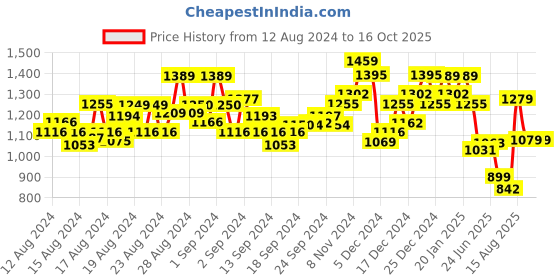 ajio.com saree mall Banarasi Saree with Woven Motifs saree mall Price History Graph from 12 Aug 2024 to 16 Oct 2025