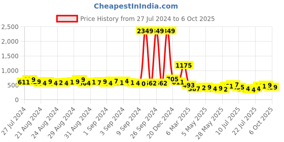 ajio.com saree mall Checked Saree with Contrast Border saree mall Price History Graph from 27 Jul 2024 to 6 Oct 2025