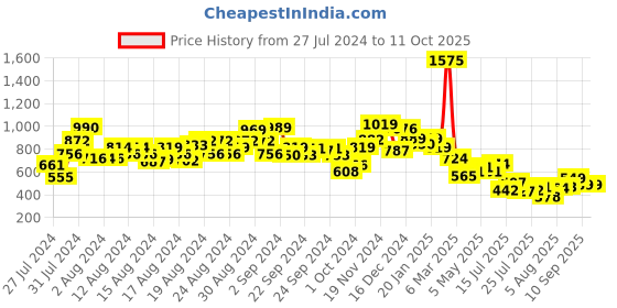 ajio.com saree mall Checked Saree with Contrast Border saree mall Price History Graph from 27 Jul 2024 to 10 Oct 2025