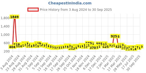 ajio.com saree mall Checked Saree with Contrast Border saree mall Price History Graph from 3 Aug 2024 to 30 Sep 2025