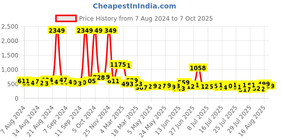 ajio.com saree mall Checked Saree with Contrast Border saree mall Price History Graph from 7 Aug 2024 to 7 Oct 2025