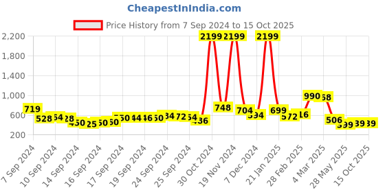 ajio.com saree mall Checked Saree with Contrast Border saree mall Price History Graph from 7 Sep 2024 to 14 Oct 2025