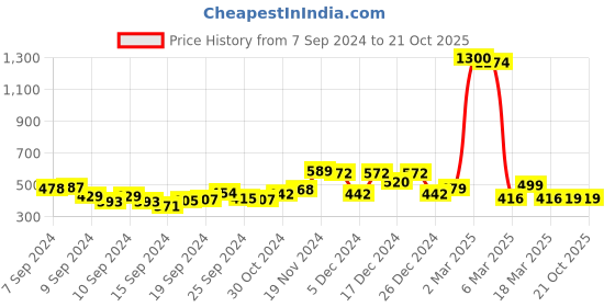 ajio.com saree mall Checked Saree with Contrast Border saree mall Price History Graph from 7 Sep 2024 to 21 Oct 2025