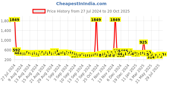 ajio.com saree mall Checked Saree with Tassels saree mall Price History Graph from 27 Jul 2024 to 19 Oct 2025