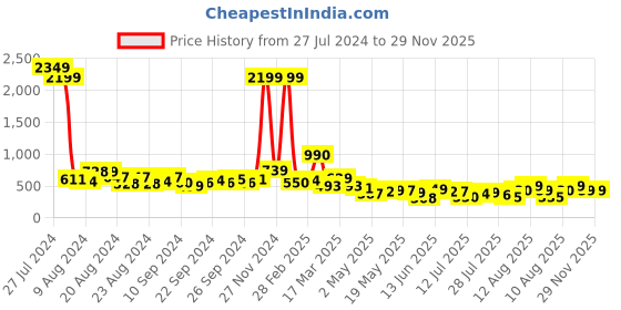 ajio.com saree mall Checked Silk Saree saree mall Price History Graph from 27 Jul 2024 to 29 Nov 2025